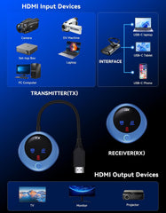 Wireless HDMI Transmitter and Receiver, 4K Decode 1080P Output, 2.4G/5G Plug & Play, for Streaming Video/Audio/Files, Audio Sync, USB-C to HDMI Adapter, No Need App/Bluetooth/WiFi