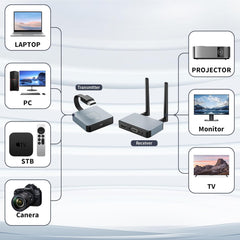 Wireless HDMI Transmitter and Receiver 4K, Wireless HDMI Extender, Wireless HDMI Adapter Plug & Play 2.4/5GHz Streaming Video/Audio from Laptop, PC to HDTV/Projector/Monitor
