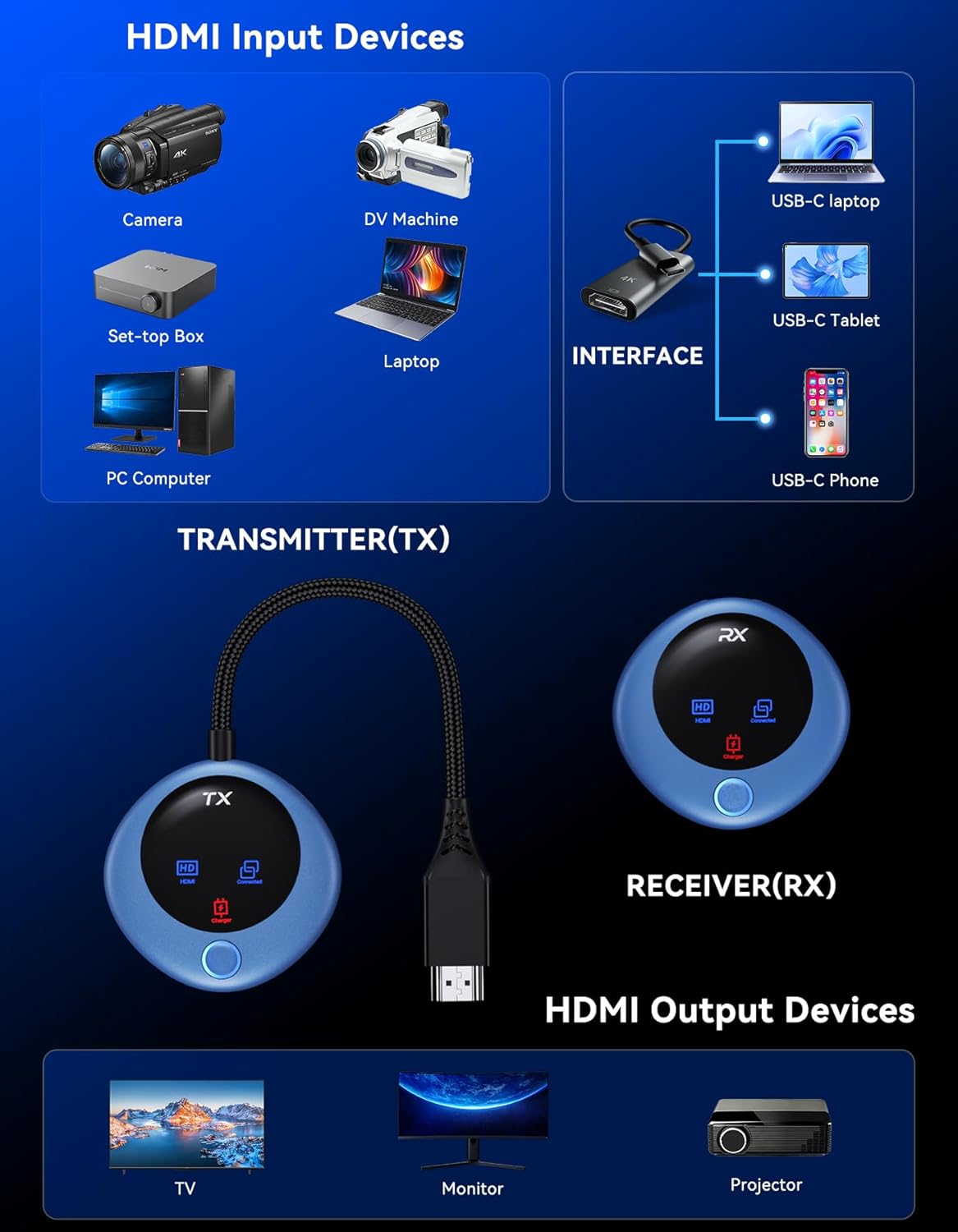 Wireless HDMI Transmitter and Receiver, 4K Decode 1080P Output, 2.4G/5G Plug & Play, for Streaming Video/Audio/Files, Audio Sync, USB-C to HDMI Adapter, No Need App/Bluetooth/WiFi